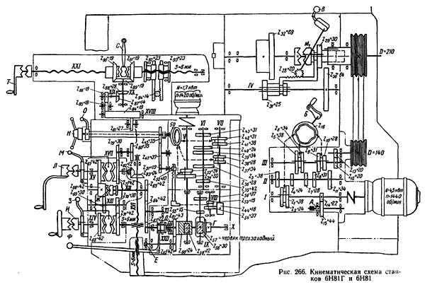 6Н81 Кінематична схема горизонтально-фрезерного верстата